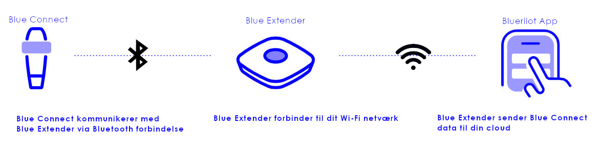 blueconnect wifi extender